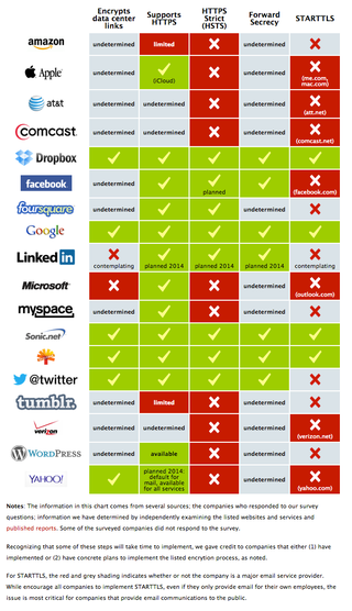 Illustration for article titled Which Companies Are Encrypting Your Data Properly?